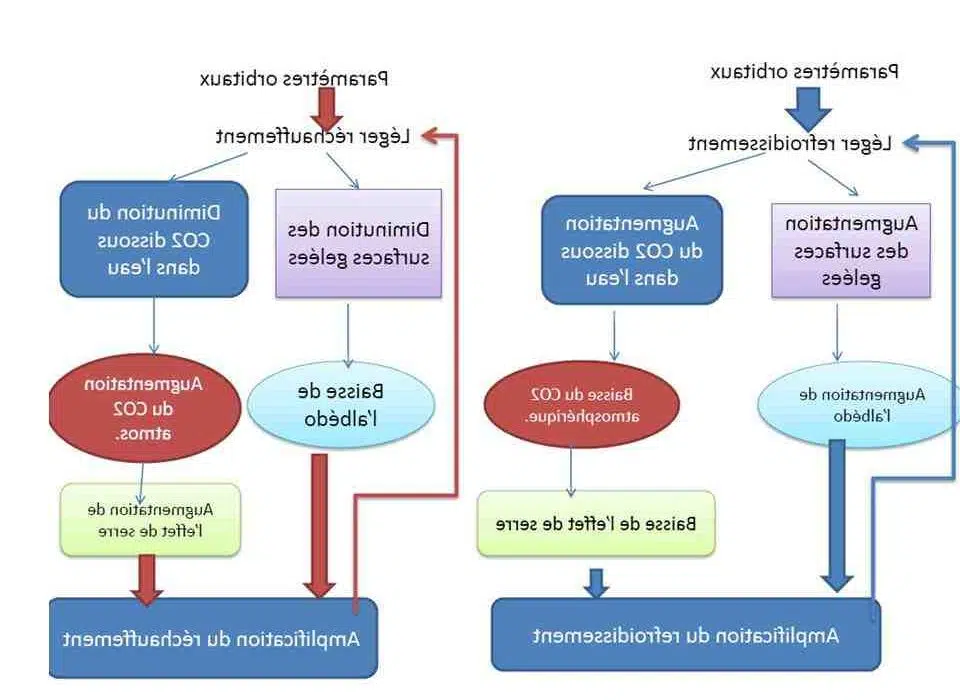 Quels sont les principaux climats de la terre ?